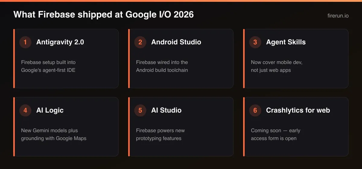 Six labeled cards summarizing Firebase's Google I/O 2026 launches: Antigravity 2.0, Android Studio, Agent Skills, AI Logic, AI Studio, and Crashlytics for web